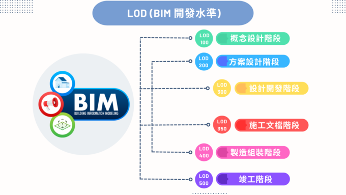 BIM發展水準(LOD)介紹