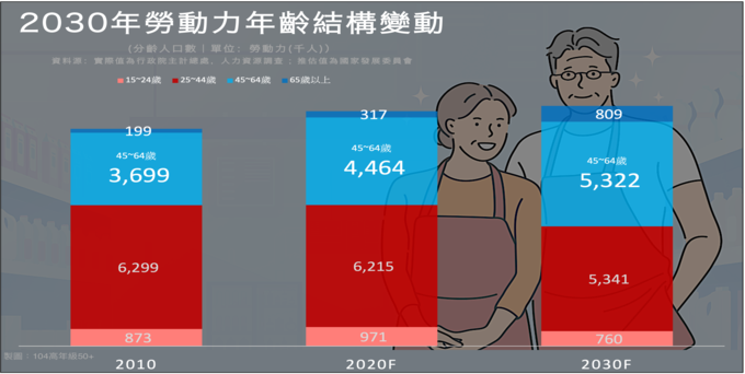 2030年勞動力，每二位就有一位是中高齡 , 上升到44%！
