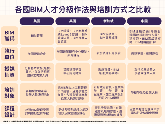 BIM專業認證挑戰與國際制度比較:台灣現狀與他國經驗分析