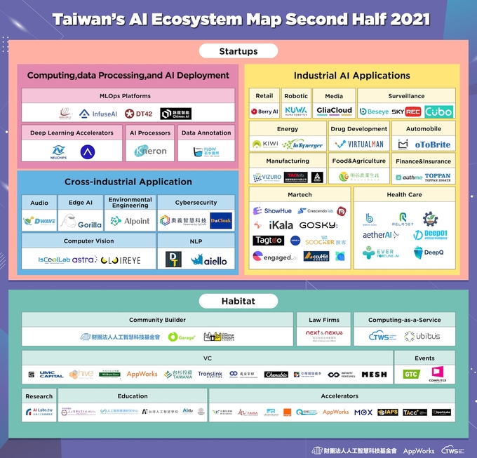 2021下半年，最新台灣AI生態地圖出爐！