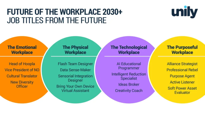 工作與工作場所的未來 2030+