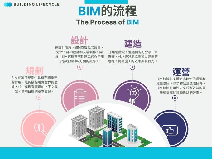 BIM究竟是甚麼? 關於BIM在建築業的功能及其特色