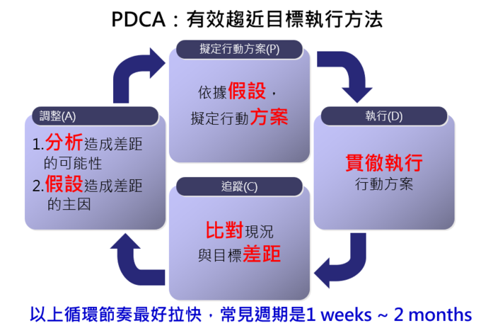 PDCA循環陷阱1：過度自信，忽略Plan背後的假設
