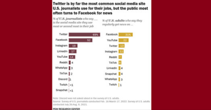 新研究表明 Twitter 是記者最常用的社交媒體平台